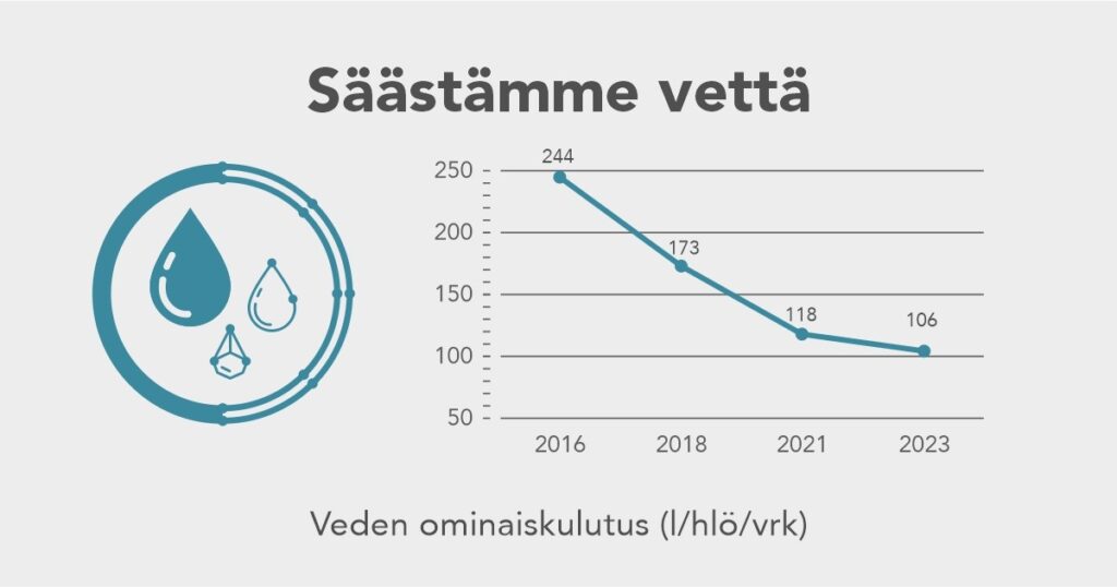 Avain Asuntojen kiinteistöissä vuonna 2016 käytettiin vettä 244 (l/hlö/vrk). Olemme onnistuneet pienentämään vedenkulutusta merkittävästi. Vuonna 2023 vedenkulutus oli enää 106 (l/hlö/vrk) mikä on vähemmän kuin vedenkulutus keskimäärin Suomessa 140  (l/hlö/vrk).