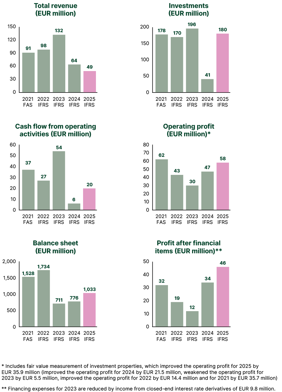 Key indicators for 2025