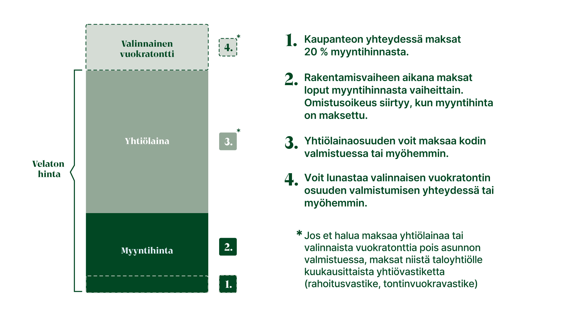 Avain Asunnot Valinnainen vuokratontti