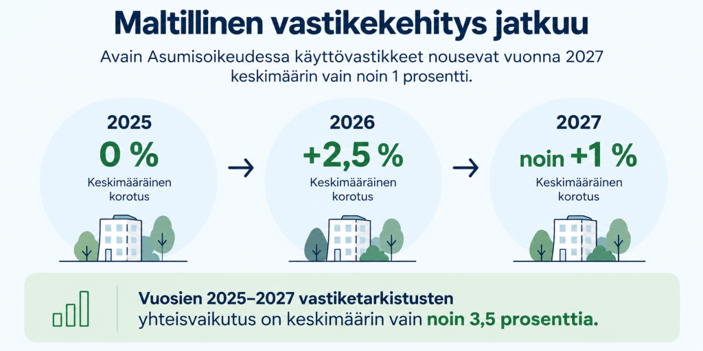 ASO käyttövastikkeet Avain Asunnot
